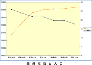 議員定数の人口グラフ