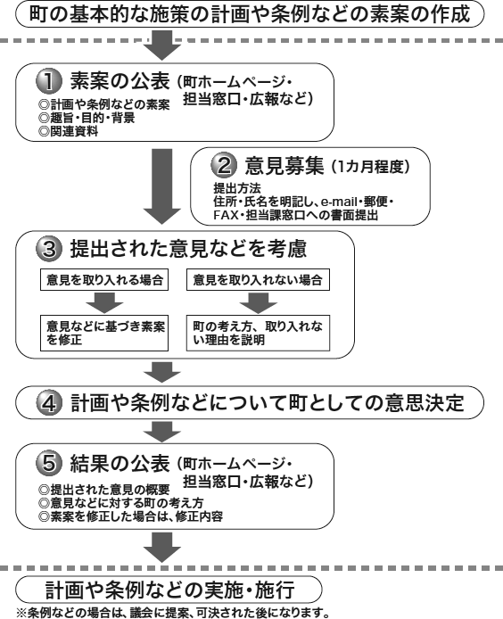 パブリックコメントの素案作成公表から結果公表の流れ図