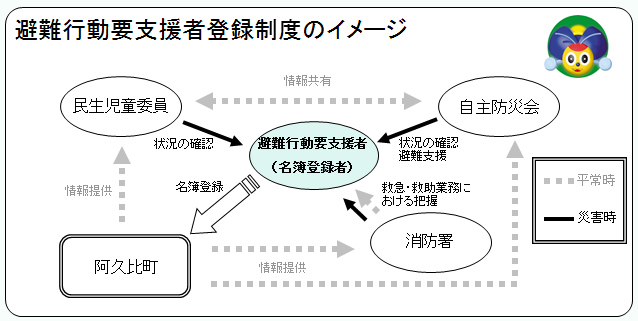 避難行動要支援者登録制度のイメージ