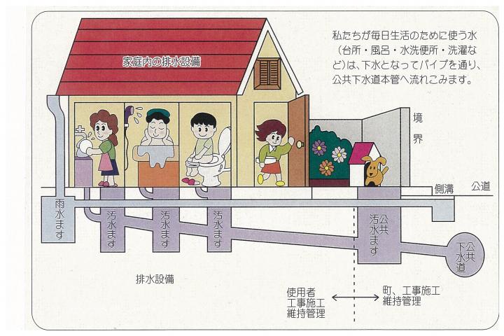 家庭内の排水設備