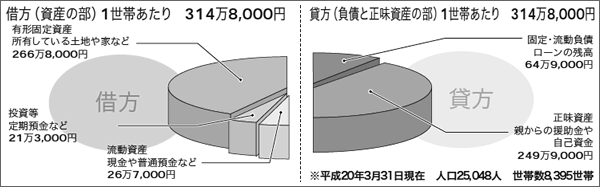 バランスシートをもとに一世帯あたりに換算し、資産の部（借方）と負債、正味資産の部（貸方）に分けたグラフで、総計が314万8千円となります。左側が資産の部で有形固定資産（所有している土地や家屋などにあたります）が266万8千円、投資等（定期預金や株などにあたります）が21万3千円、流動資産（現金や普通預金などにあたります）が26万7千円となり、合計で314万8千円となります。右側が負債と正味資産の部で固定、流動負債（ローンの残高などにあたります）が64万9千円、正味資産（親からの援助金や自己資金などにあたります）が249万9千円となり、合計で314万8千円となります。なお、このグラフは平成20年3月31日現在の人口25,048人、8,395世帯をもとに換算しました。