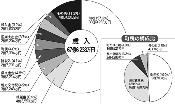 平成19年度の歳入決算額についての円グラフです。主なものは町税が38億9,252万円で構成比は57.6％、繰越金が4億3,550万円で構成比は6.4％、地方交付税が3億3,243万円で構成比は4.9％となっています。また、右下は最も構成比が大きい町税の円グラフで、主なものは町民税が19億783万円で構成比は49.0％、固定資産税が15億1,581万円で構成比は38.9％、都市計画税が2億4,299万円で構成比は6.3％となっています。