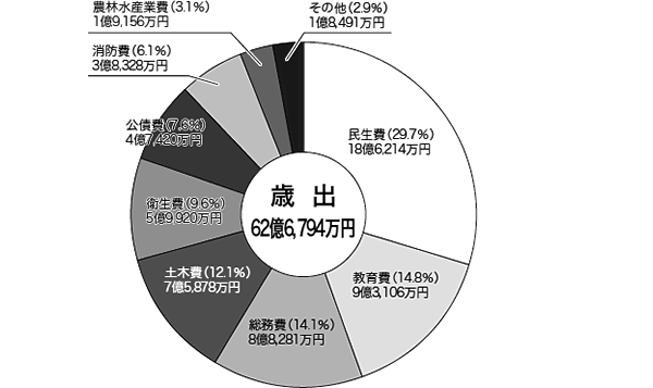 平成19年度の歳出決算の構成についての円グラフです。主なものは民生費に18億6,214万円で構成比は29.7％、教育費に9億3,106万円で構成比は14.8％、総務費に8億8,281万円で構成比は14.1％となっています。