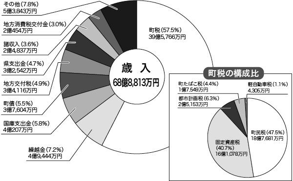 平成20年度の歳入決算額についての円グラフです。主なものは町税が39億5,766万円で構成比は57.5％、繰越金が4億9,444万円で構成比は7.2％、国庫支出金が4億207万円で構成比は5.8％となっています。また、右下は最も構成比が大きい町税の円グラフで、主なものは町民税が18億7,681万円で構成比は47.5％、固定資産税が16億1,078万円で構成比は40.7％、都市計画税が2億5,153万円で構成比は6.3％となっています。