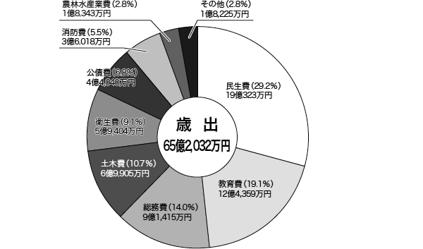 平成20年度の歳出決算の構成についての円グラフです。主なものは民生費に19億323万円で構成比は29.2％、教育費に12億4,359万円で構成比は19.1％、総務費に9億1,415万円で構成比は14.0％となっています。