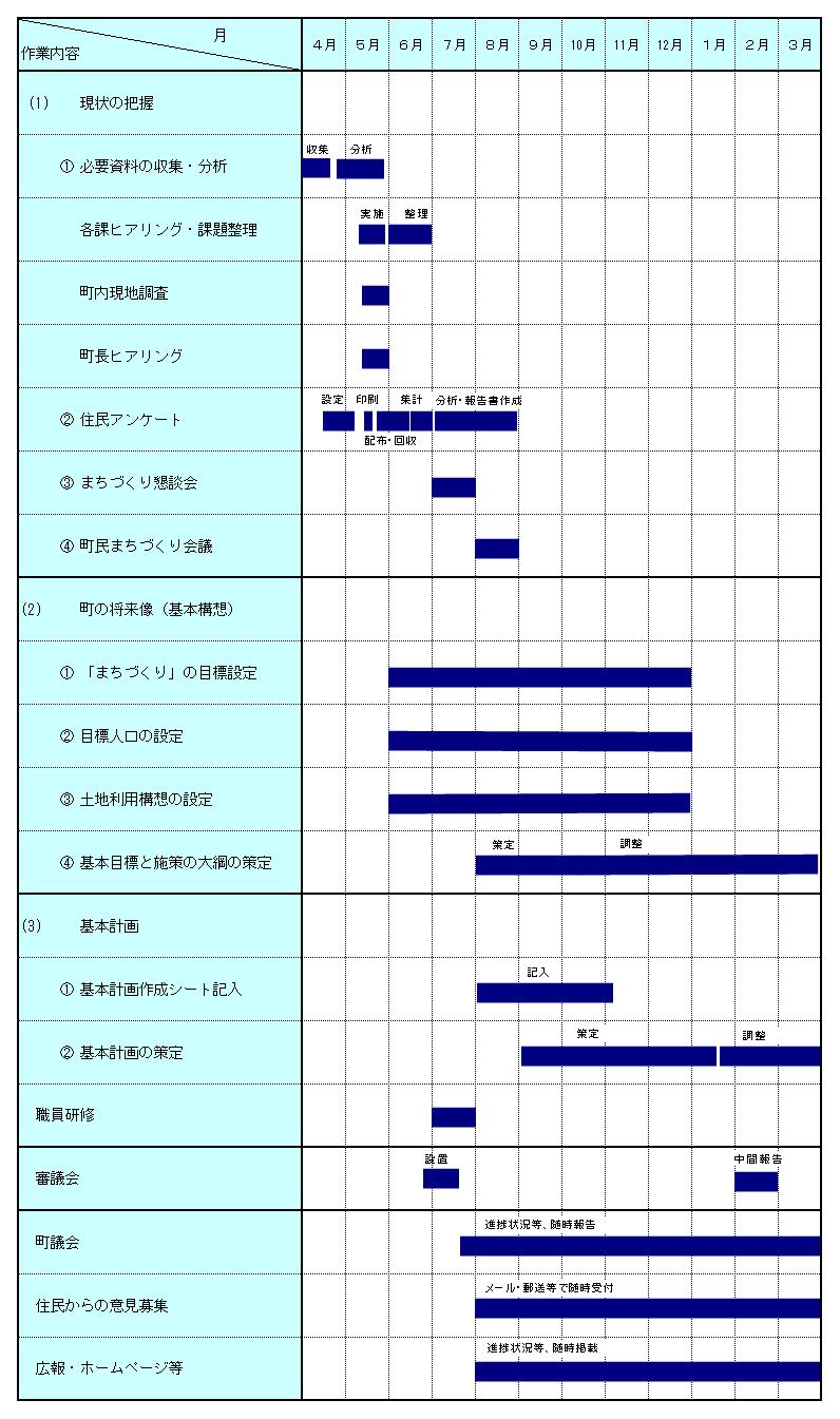 平成21年度総合計画策定工程表