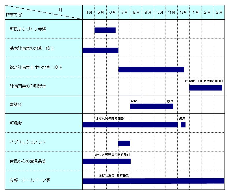 平成22年度総合計画策定工程表