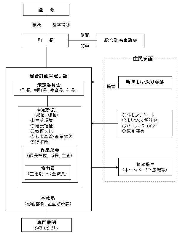 策定体制図