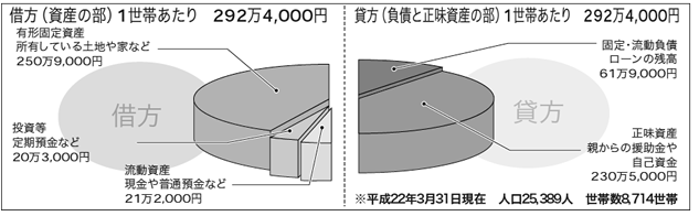 バランスシートをもとに一世帯あたりに換算し、資産の部(借方)と負債、正味資産の部(貸方)に分けたグラフで、総計が292万4千円となります。左側が資産の部で有形固定資産(所有している土地や家屋などにあたります)が250万円9,000円、投資等(定期預金や株などにあたります)が20万3,000円、流動資産(現金や普通預金などにあたります)が21万2,000円となり、合計で292万4千円となります。右側が負債と正味資産の部で固定、流動負債(ローンの残高などにあたります)が61万9,000円、正味資産(親からの援助金や自己資金などにあたります)が230万5,000円となり、合計で292万4,000円となります。なお、このグラフは平成22年3月31日現在の人口25,389人、8,714世帯をもとに換算しました。
