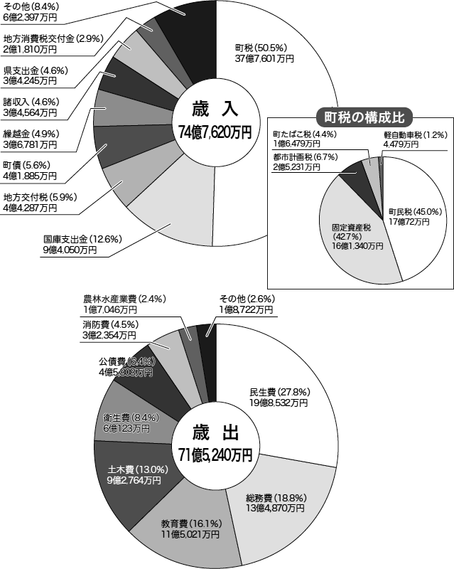 平成21年度の歳入決算額についての円グラフです。主なものは町税が37億7,601万円で構成比は50.5%、国庫支出金が9億4,050万円で構成比は12.6%、地方交付税が4億4,287万円で構成比は5.9%となっています。また、右下の小さな円グラフは、最も構成比が大きい町税のグラフで、主なものは町民税が17億72万円で構成比は45.0%、固定資産税が16億1,340万円で構成比は42.7%、都市計画税が2億5,231万円で構成比は6.7%となっています。また、下の大きな円グラフは、平成21年度の歳出決算の構成についてのグラフです。主なものは民生費に19億8,532万円で構成比は27.8%、総務費に13億4,870万円で構成比は18.8%、教育費に11億5,021万円で構成比は16.1%となっています。