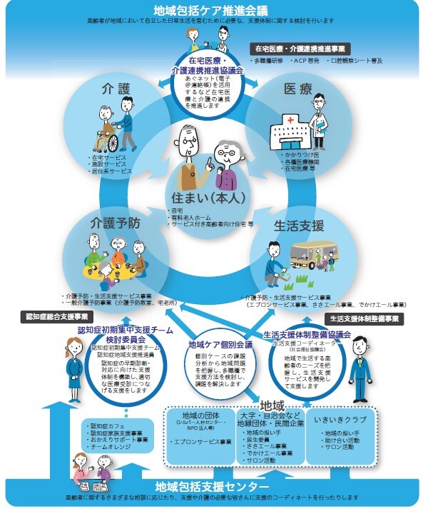 阿久比町における地域包括ケアシステム