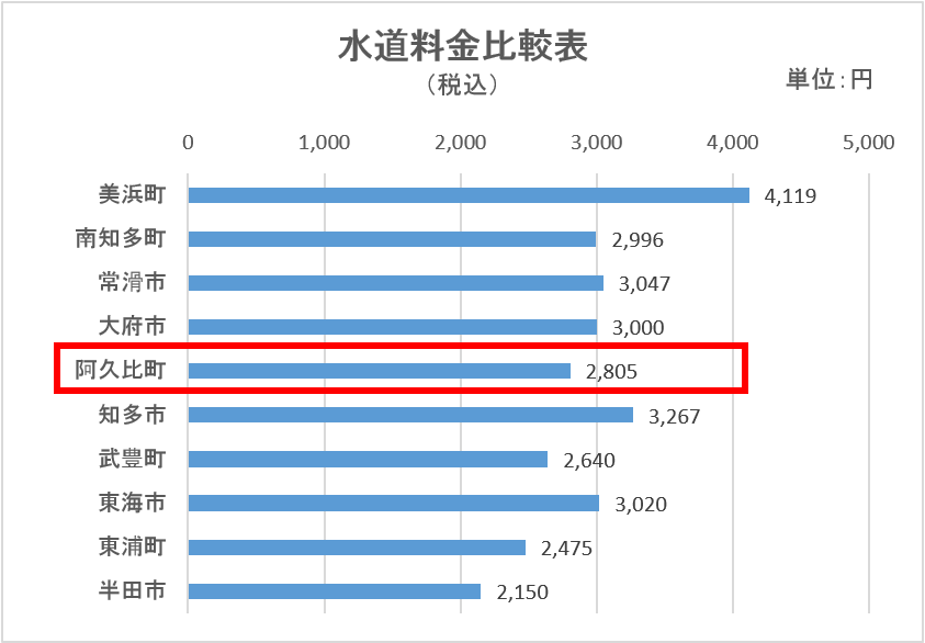 知多5市5町の水道料金比較表