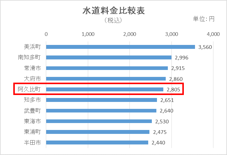 知多5市5町の水道料金比較表