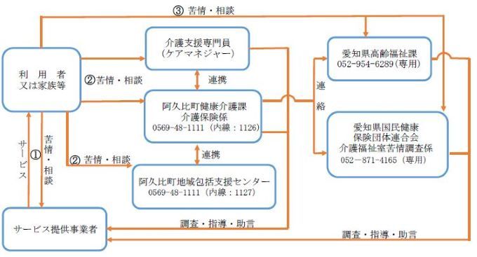 介護保険サービスに関する苦情・相談の基本の流れについての図