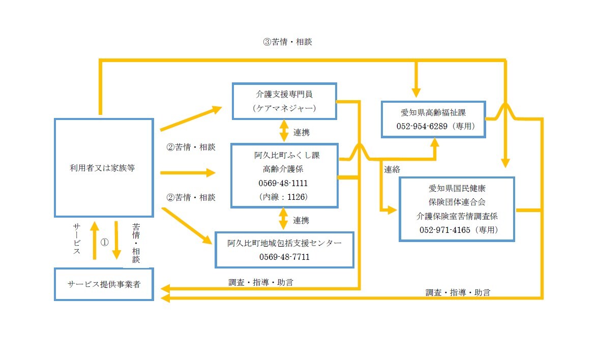 介護保険サービスに関する苦情・相談の基本の流れについての図