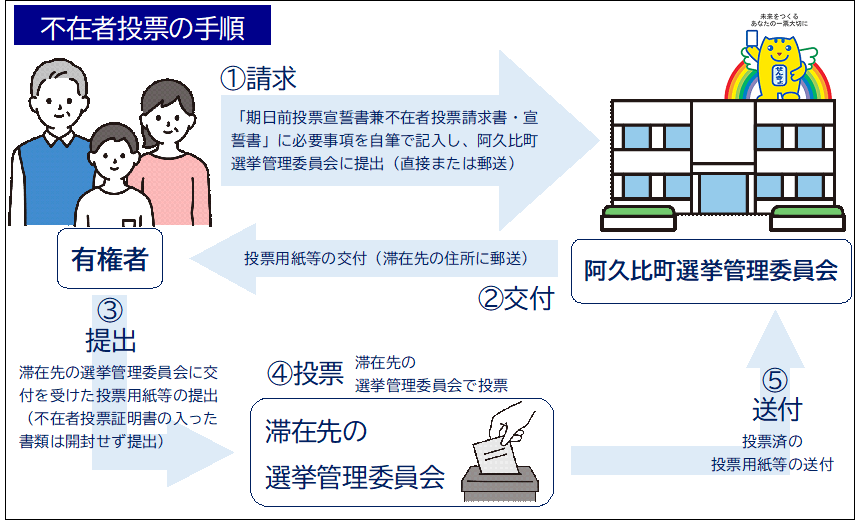 不在者投票の手順 1.「期日前投票宣誓書兼不在者投票請求書・宣誓書」に必要事項を自筆で記入し、阿久比町選挙管理委員会に提出する。(直接または郵送)2.阿久比町選挙管理委員会から滞在先の住所に郵送で投票用紙等が交付されます。3.滞在先の選挙管理委員会に交付を受けた投票用紙等を提出します。4.滞在先の選挙管理委員会へ行き、投票します。5.投票した投票用紙等は、滞在先の選挙管理委員会から阿久比町選挙管理委員会に郵送されます。