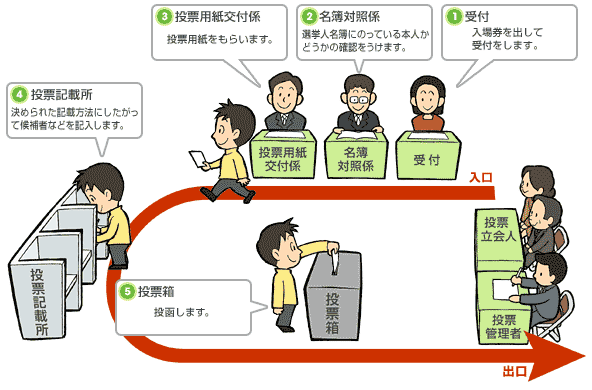 投票の流れ。1.入場券を出して受付をします。2.名簿対照係が選挙人名簿に載っている本人かどうかの確認を行います。3.投票用紙交付係が投票用紙を渡します。4.投票記載所において、投票用紙に候補者等を記入します。5.投票箱に投票用紙を投函します。6.投票したことを証明する投票済証が必要な場合には、投票後に投票立会人にお声がけください。