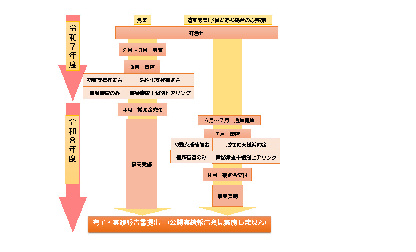 スケジュールの図