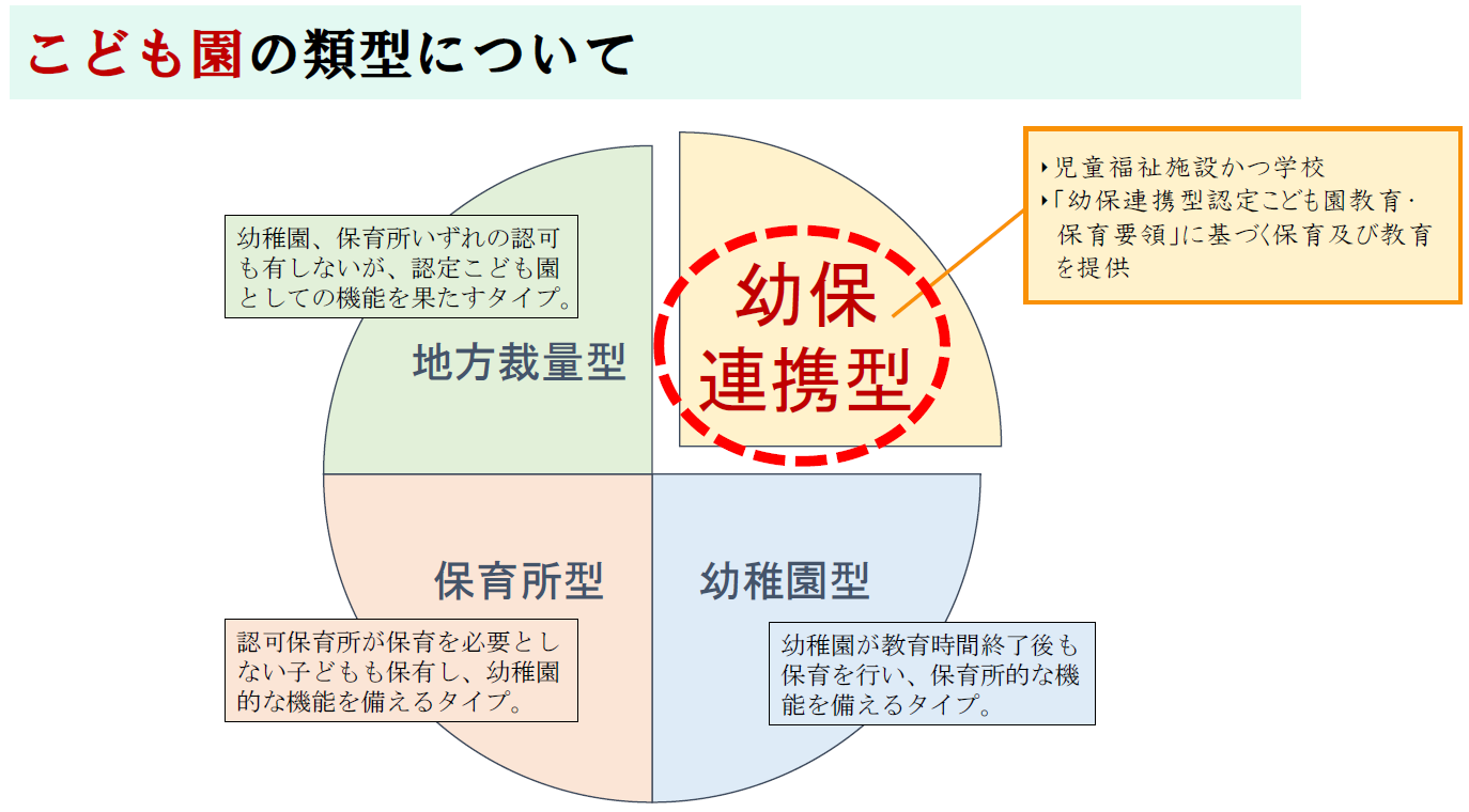 認定こども園の類型