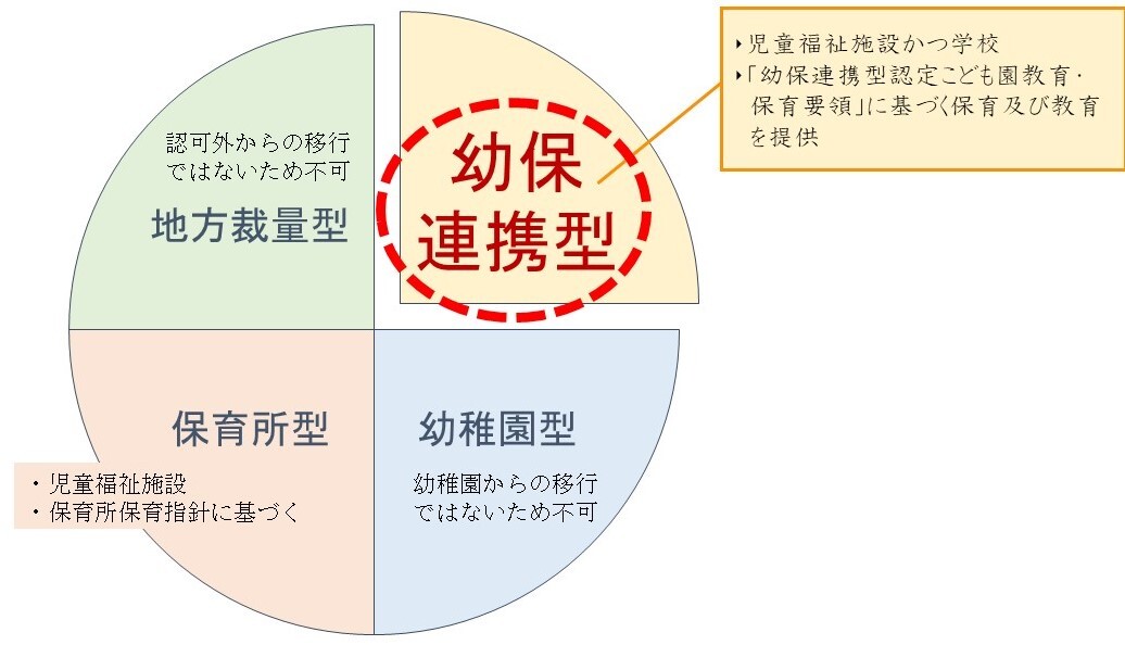 認定こども園の類型
