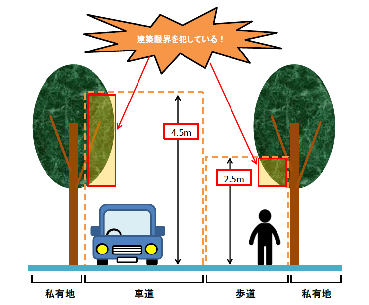 車道上空4.5メートル、歩道上空2.5メートルの建築限界の説明図