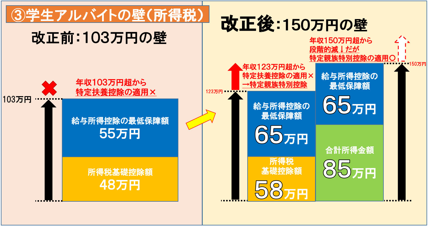 学生アルバイトの壁(所得税)