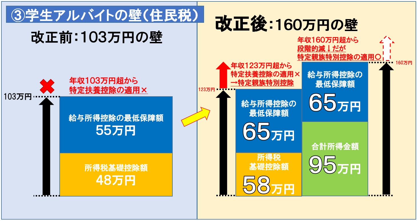 学生アルバイト(住民税)