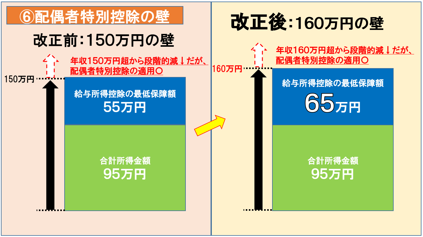 配偶者特別控除の壁