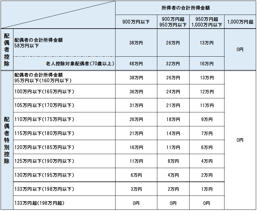 配偶者特別控除