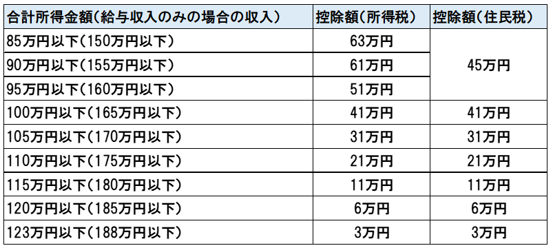 特定親族特別控除